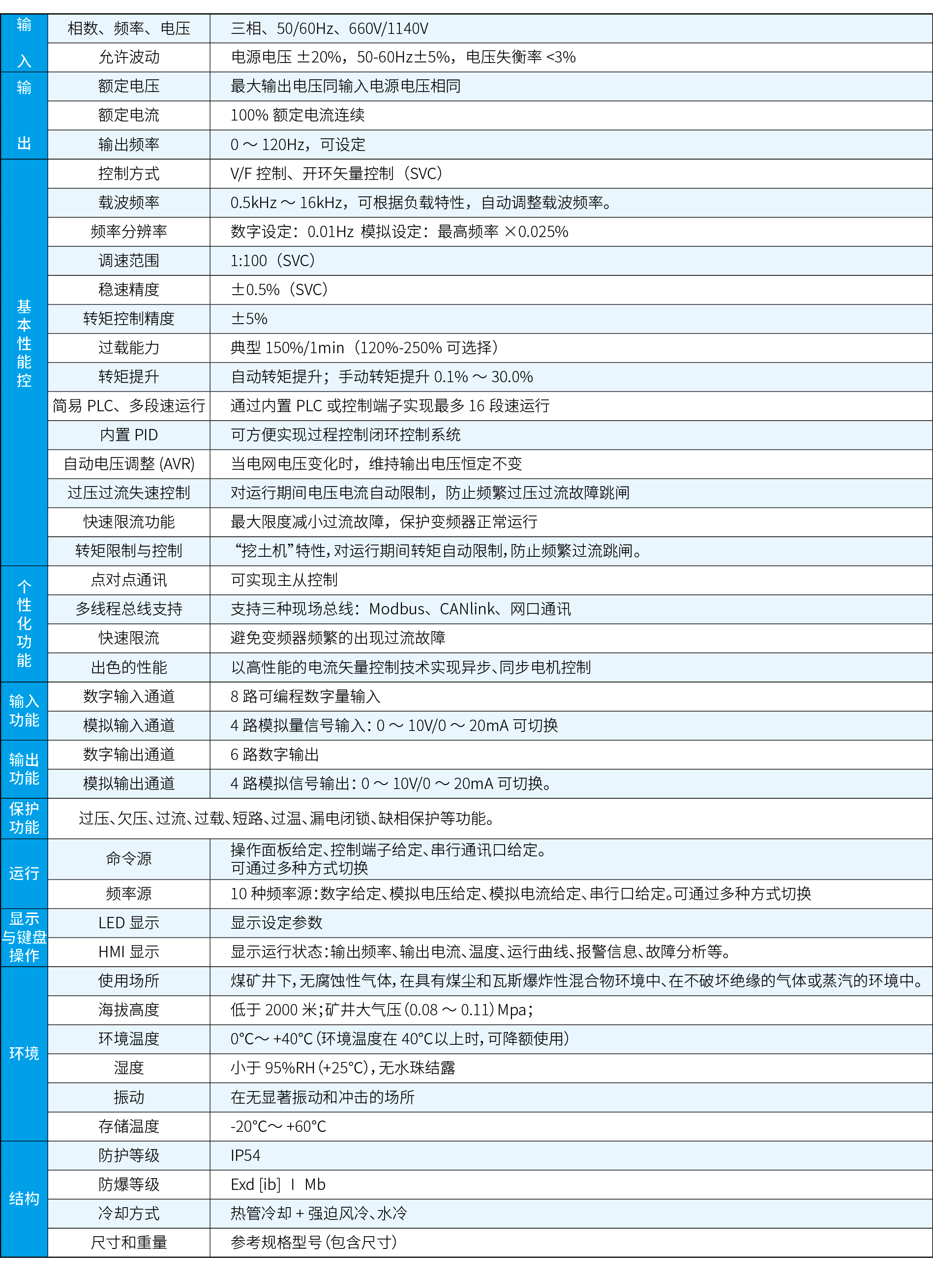 3.3kV、6kV、10kV礦用隔爆兼本質(zhì)安全型變頻器系列技術(shù)參數.png